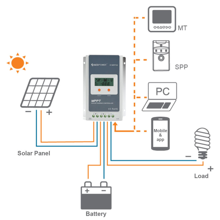 ACOPWER 20A MPPT Solar Charge Controller
